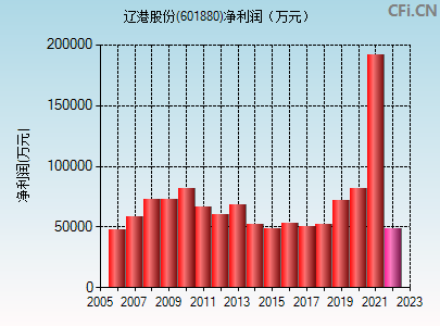 601880大连港最新消息(601880)  第1张