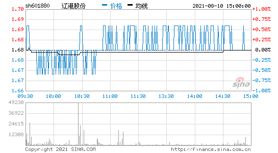 601880大连港最新消息(601880)  第2张