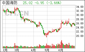 中国船舶股票行情雪球(中国船舶股票行情)  第2张