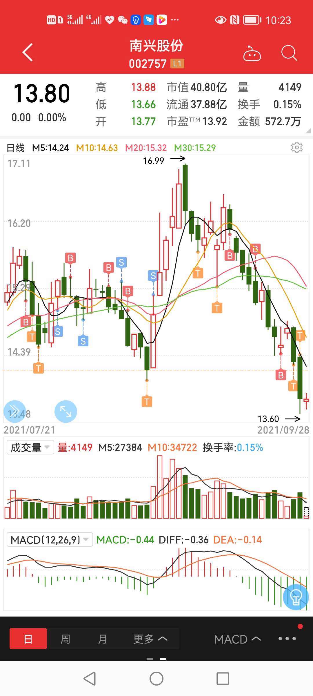 南兴股份股票历史行情(南兴股份股票)  第1张