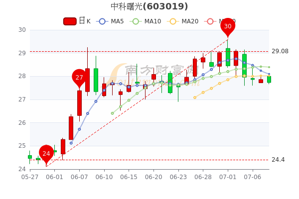 中科曙光新员工入职(中科曙光最新消息)  第2张