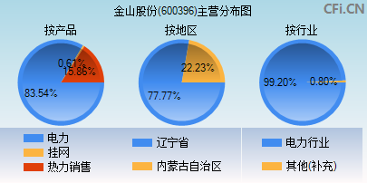 关于股票600396的信息  第1张