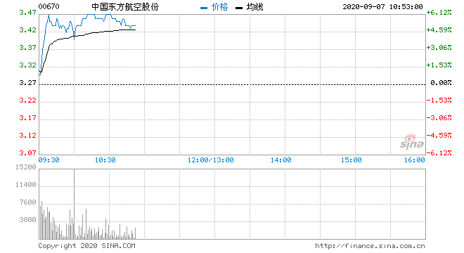 东航股票股吧(东航股票)  第1张