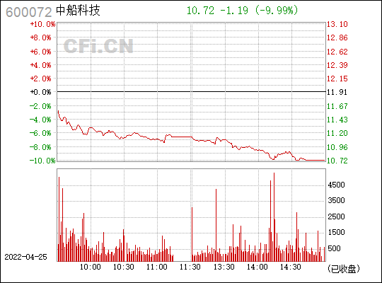 中新科技股票最新消息(中船科技股票)  第2张