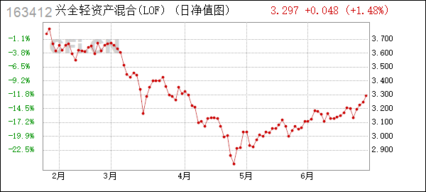 163412基金净值(163412)  第1张