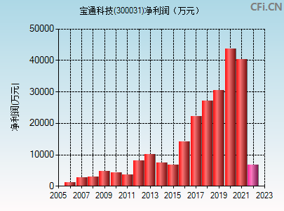 300031资金流向(300031)  第1张