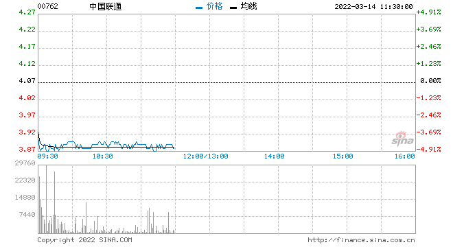 中国联通股价上50元(中国联通股价)  第2张