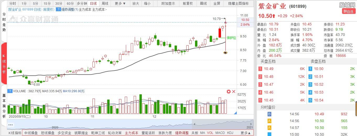 紫金矿业股票601988今日行情(紫金矿业股)  第1张