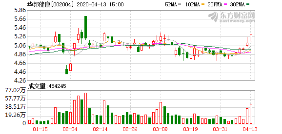 华邦健康股票历史交易数据(华邦健康股票)  第1张