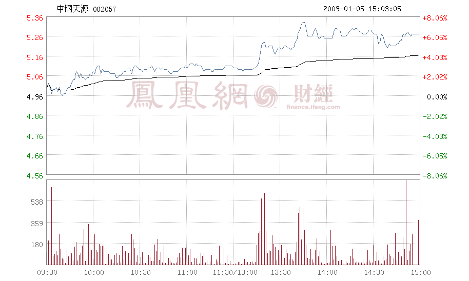 中钢天源最新消息(中钢天源)  第1张