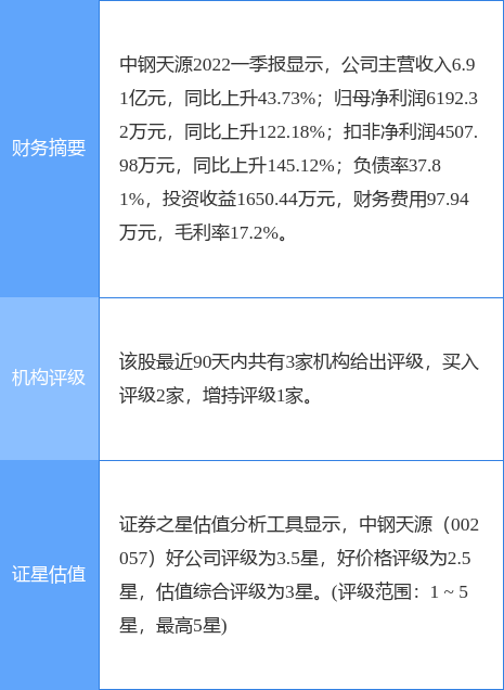 中钢天源最新消息(中钢天源)  第2张