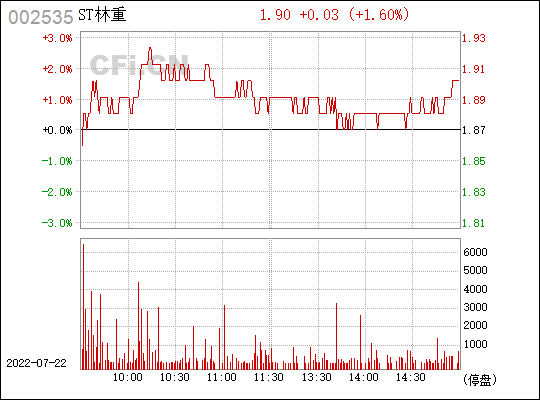 st林重公司会重组吗(st林重)  第1张