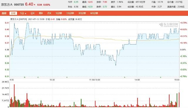 000725京东方a股吧最新消息(000725京东方a)  第1张