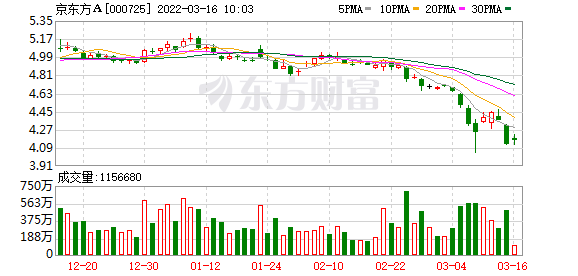 000725京东方a股吧最新消息(000725京东方a)  第2张