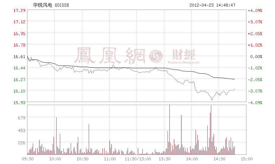 华锐风电601558(601558)  第1张