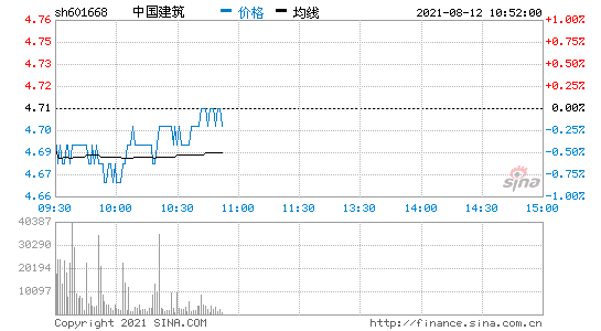 中国建筑的股票(股票中国建筑)  第2张