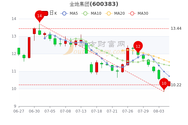 金地集团股票(金地集团)  第2张