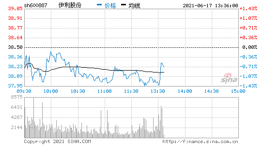 伊利股份股票新浪网(伊利股份股票)  第2张