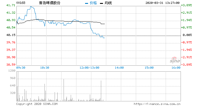 青岛啤酒股票行情(青岛啤酒股票)  第1张