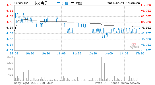 000682东方电子今日价(000682东方电子)  第2张