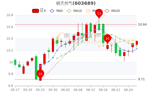 皖天然气股份有限公司(皖天然气)  第1张