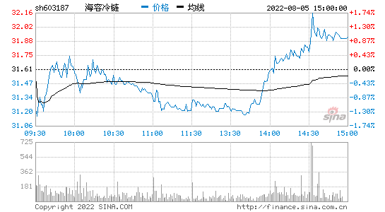 603187海容冷链股吧东方财富网(603187)  第1张