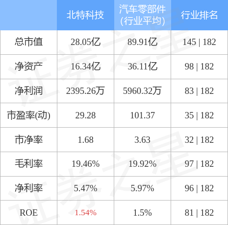 北特科技2022年订单多吗(北特科技)  第2张