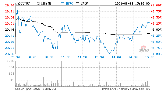 华晨新日最新消息(新日股份最新消息)  第2张