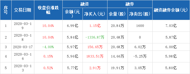 600267新浪财经(600267)  第2张