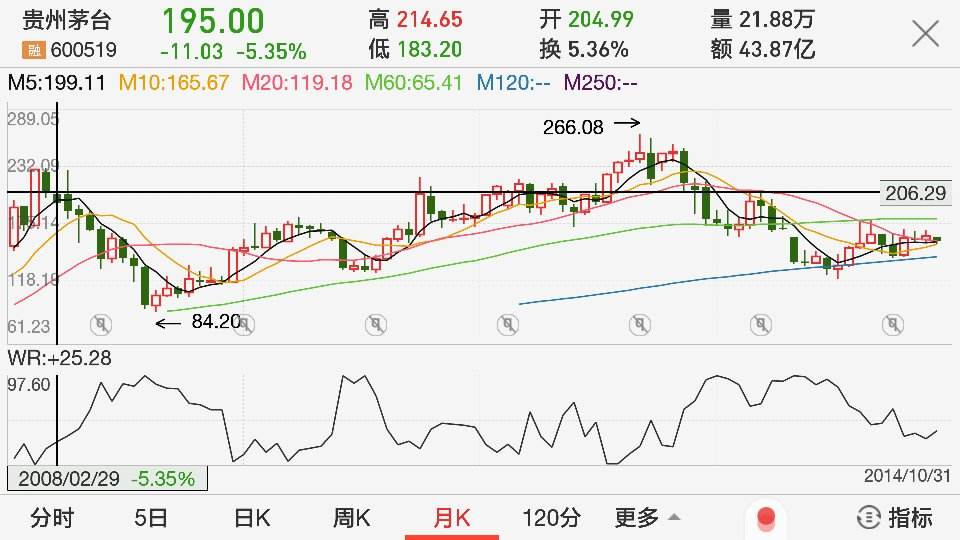 茅台股市代码是多少(茅台股市)  第2张