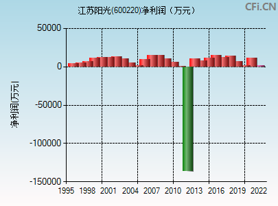 江苏阳光股票今年能涨吗(江苏阳光股票)  第1张