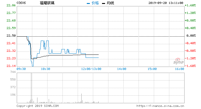 600660福耀玻璃股票股吧(600660福耀玻璃)  第2张