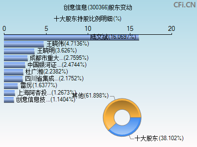 创意股份股票300366(300366)  第1张