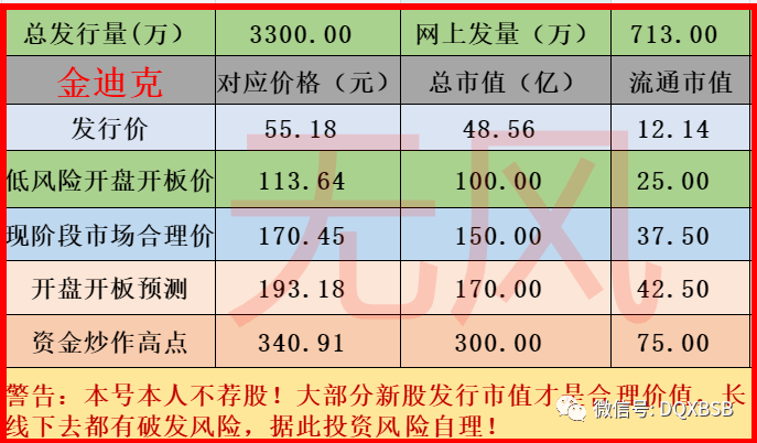 金迪克生物股票(金迪克)  第2张