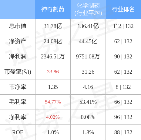 600613神奇制药股票(神奇制药股票)  第1张