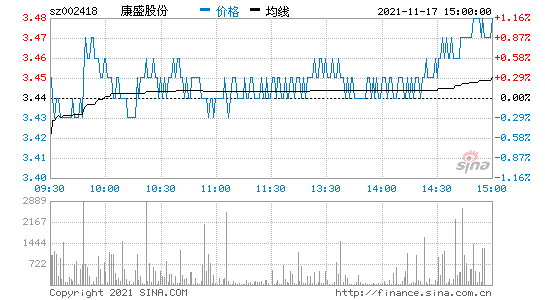 浙江康盛股份要倒闭(康盛股份最新消息)  第1张