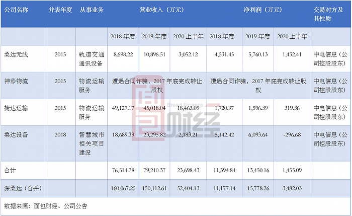 深桑达股票历史交易数据(深桑达股票)  第1张