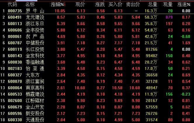 600113浙江东日重组(600113)  第2张