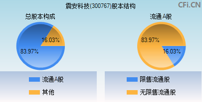 300767震安科技股(300767)  第2张