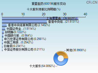 600196复星医药股票(600196复星医药)  第1张