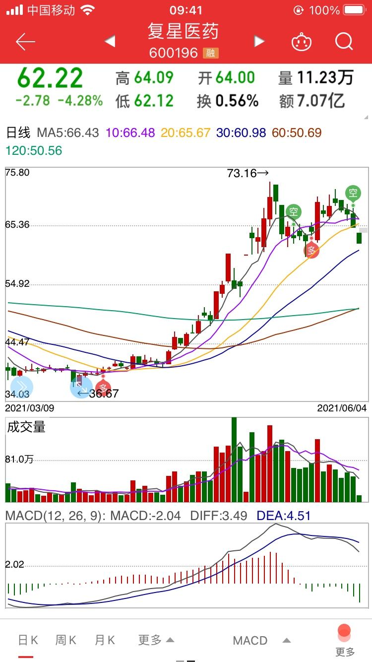 600196复星医药股票(600196复星医药)  第2张