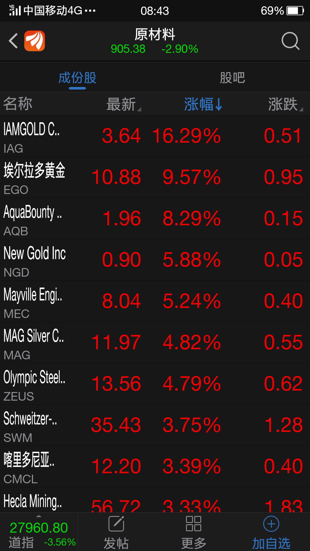 600988赤峰黄金股吧(600988)  第2张