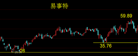 600650锦江投资股票(600650)  第2张