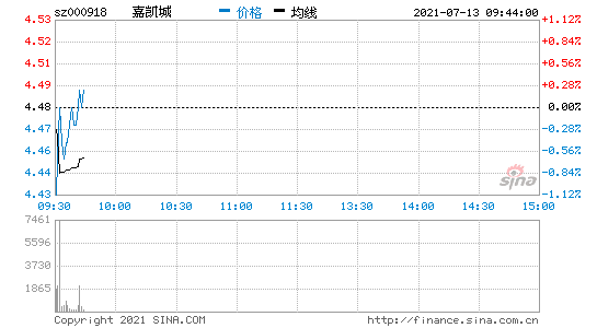 嘉凯城股价历史数据(嘉凯城股价)  第2张