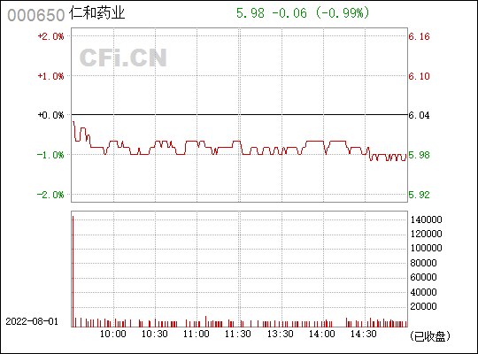 仁和药业股票历史数据(仁和药业股票)  第2张