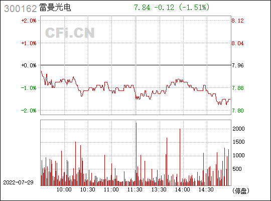 300162雷曼光电股吧千股千评(300162)  第2张