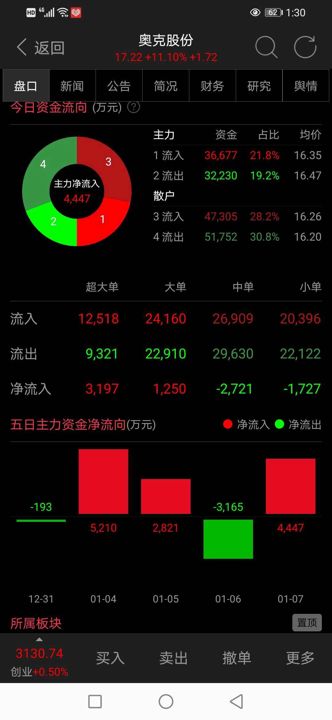 奥克股份最新消息(奥克股份股吧)  第2张