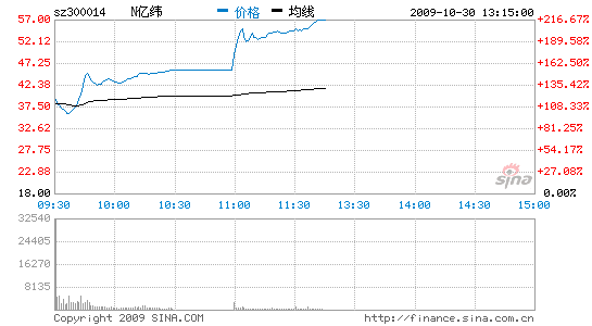 300014股票行情(300014股票)  第1张