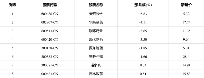 600488天药股票行情(600488)  第1张