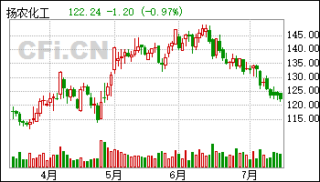 扬农化工股票股吧(扬农化工股票)  第2张